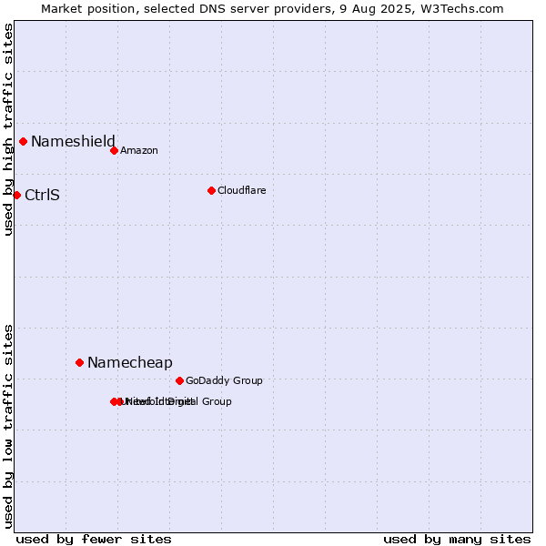 Market position of Namecheap vs. Nameshield vs. CtrlS