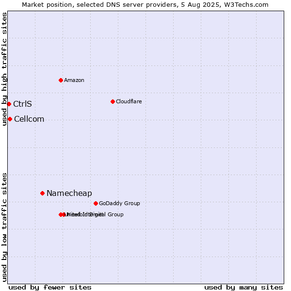 Market position of Namecheap vs. Cellcom vs. CtrlS