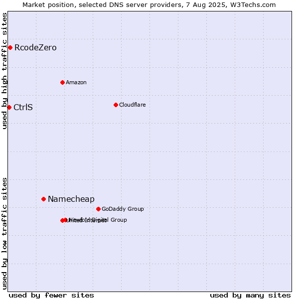 Market position of Namecheap vs. RcodeZero vs. CtrlS