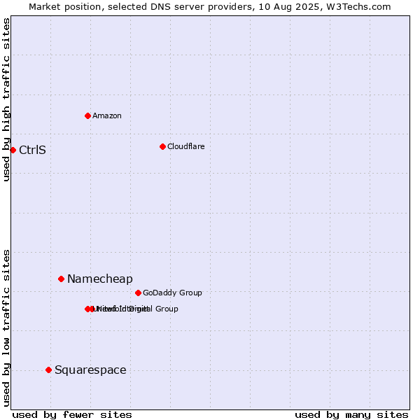 Market position of Namecheap vs. Squarespace vs. CtrlS
