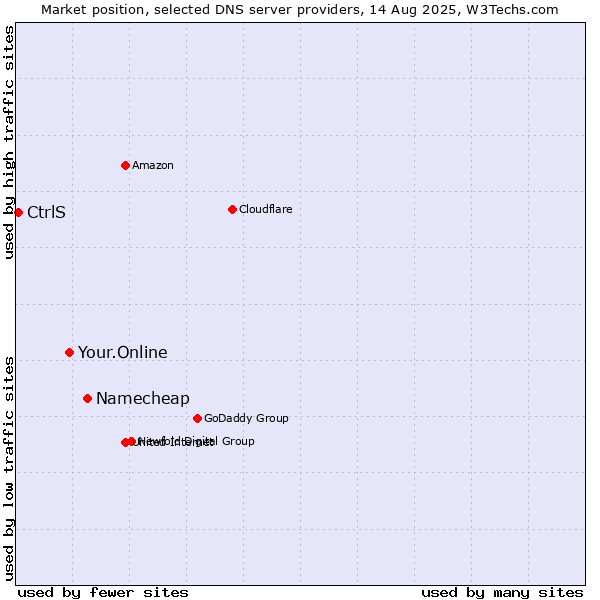 Market position of Namecheap vs. Your.Online vs. CtrlS