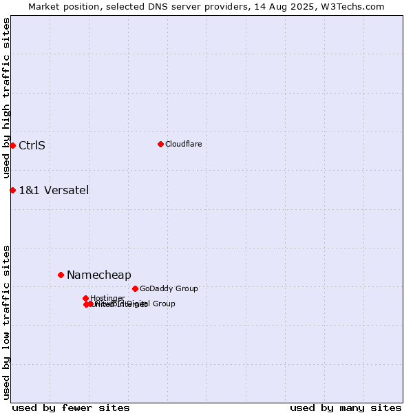 Market position of Namecheap vs. CtrlS vs. 1&1 Versatel