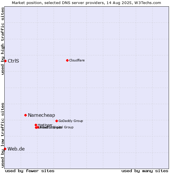 Market position of Namecheap vs. CtrlS vs. Web.de