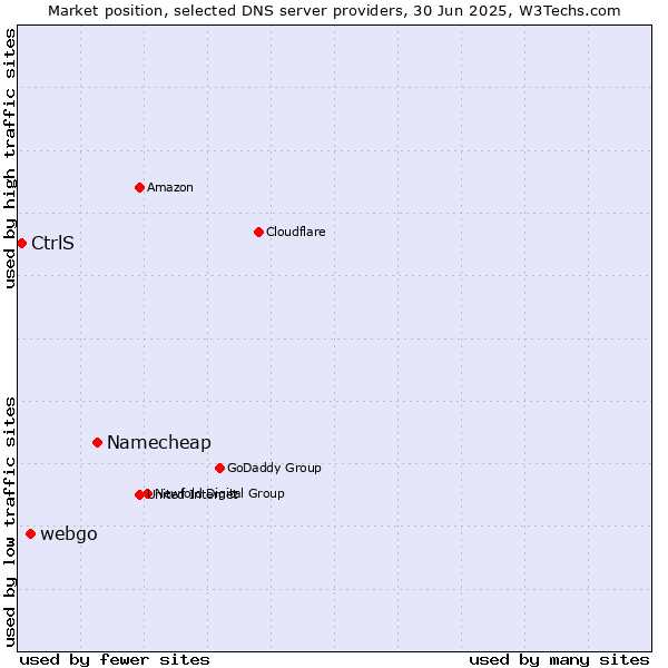 Market position of Namecheap vs. webgo vs. CtrlS