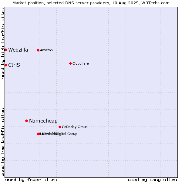 Market position of Namecheap vs. CtrlS vs. Webzilla
