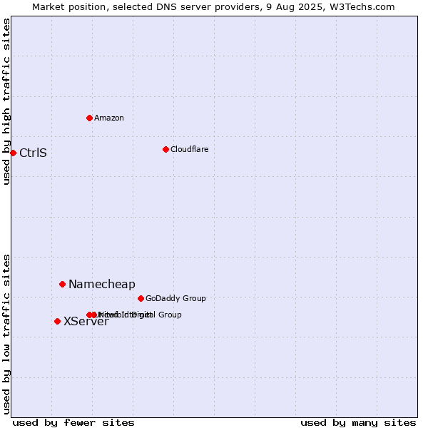 Market position of Namecheap vs. XServer vs. CtrlS