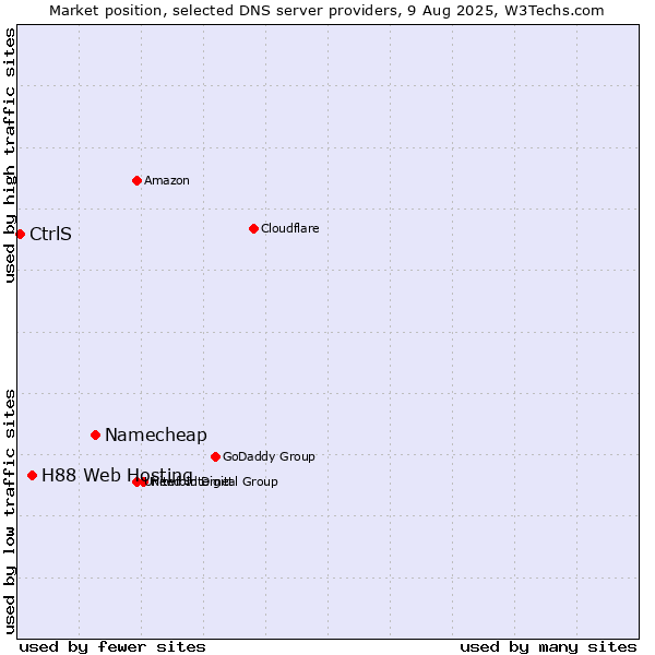 Market position of Namecheap vs. H88 Web Hosting vs. CtrlS
