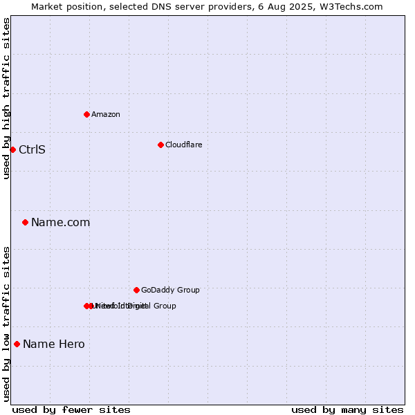 Market position of Name.com vs. Name Hero vs. CtrlS