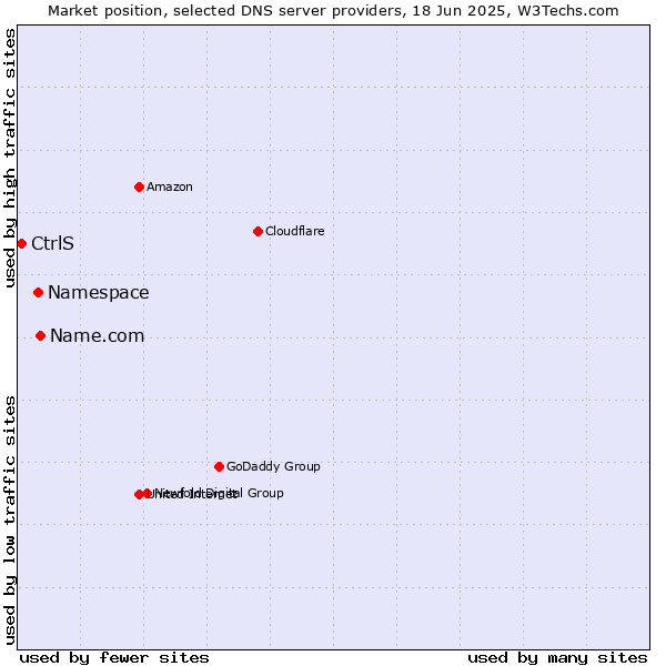 Market position of Name.com vs. Namespace vs. CtrlS
