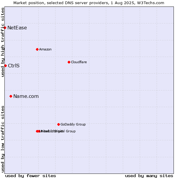 Market position of Name.com vs. CtrlS vs. NetEase