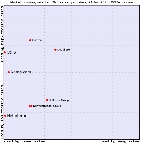 Market position of Name.com vs. Netinternet vs. CtrlS
