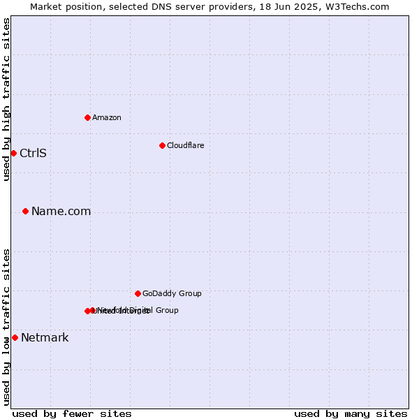 Market position of Name.com vs. Netmark vs. CtrlS