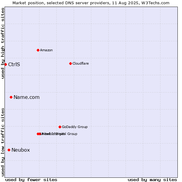 Market position of Name.com vs. Neubox vs. CtrlS