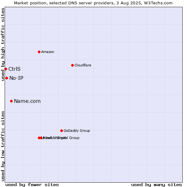 Market position of Name.com vs. No-IP vs. CtrlS
