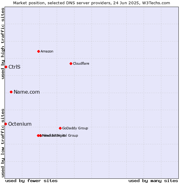 Market position of Name.com vs. CtrlS vs. Octenium