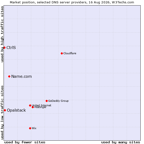 Market position of Name.com vs. Opalstack vs. CtrlS