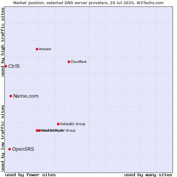 Market position of Name.com vs. OpenSRS vs. CtrlS