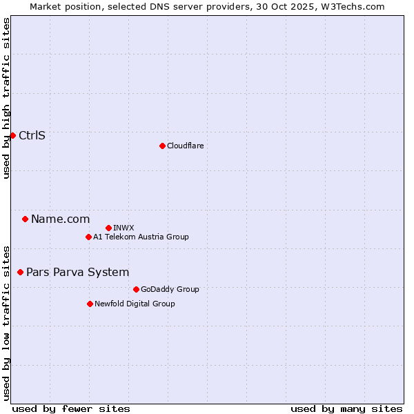 Market position of Name.com vs. Pars Parva System vs. CtrlS