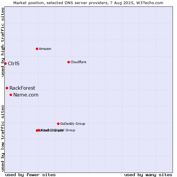 Market position of Name.com vs. RackForest vs. CtrlS