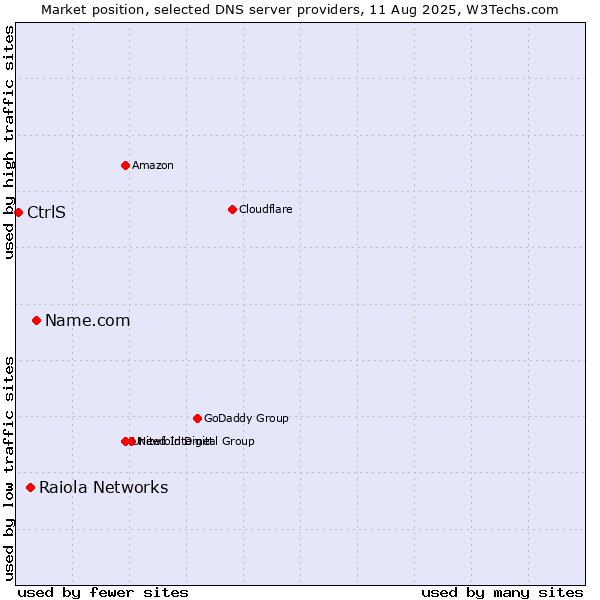 Market position of Name.com vs. Raiola Networks vs. CtrlS