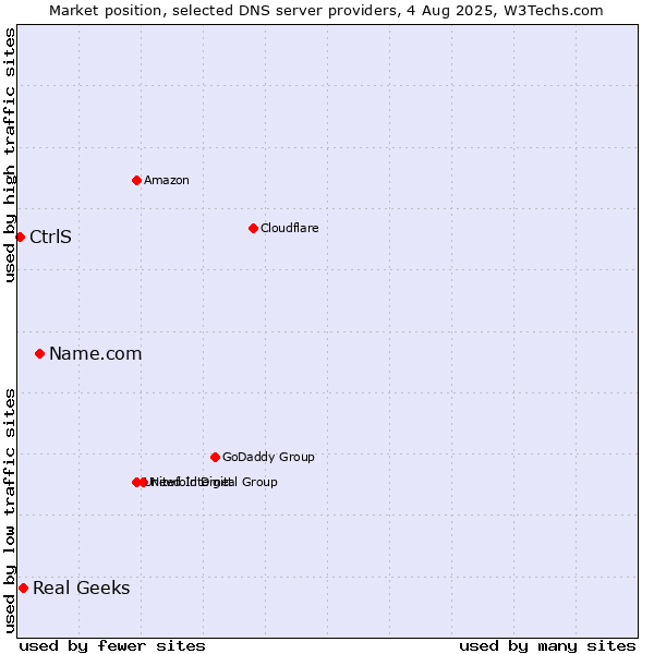 Market position of Name.com vs. Real Geeks vs. CtrlS