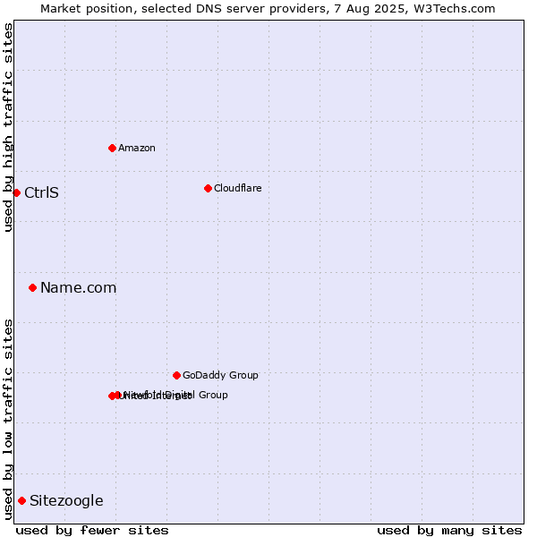 Market position of Name.com vs. Sitezoogle vs. CtrlS