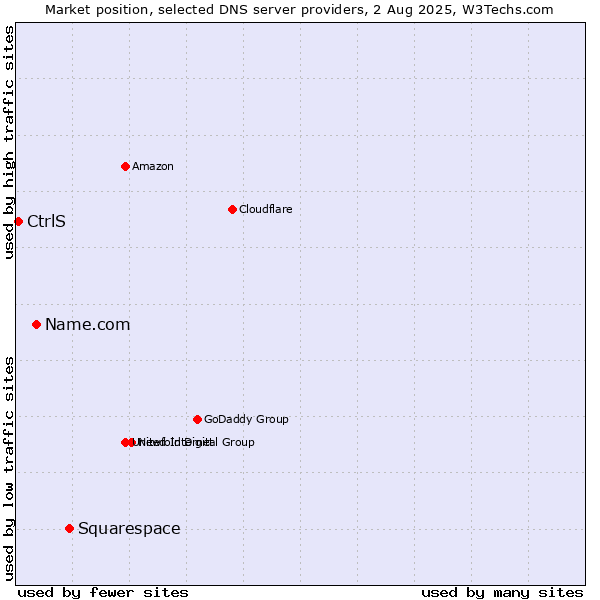 Market position of Squarespace vs. Name.com vs. CtrlS