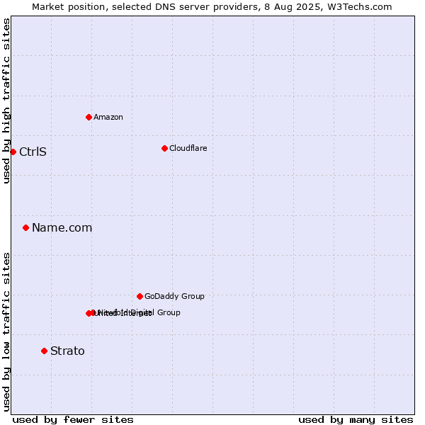 Market position of Strato vs. Name.com vs. CtrlS