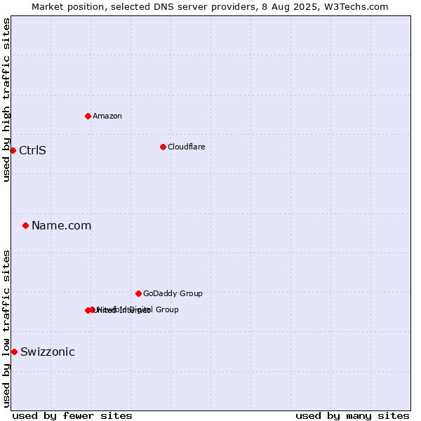 Market position of Name.com vs. Swizzonic vs. CtrlS