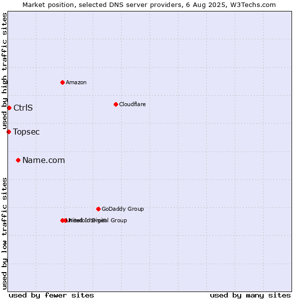 Market position of Name.com vs. CtrlS vs. Topsec