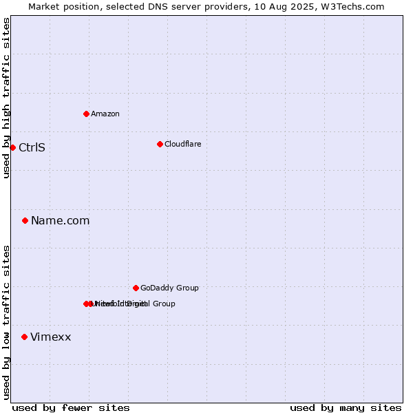Market position of Name.com vs. Vimexx vs. CtrlS