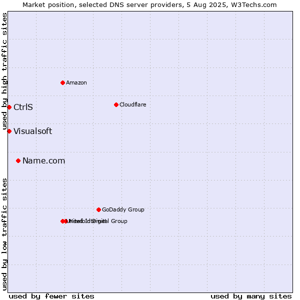 Market position of Name.com vs. CtrlS vs. Visualsoft