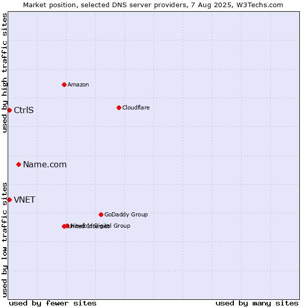 Market position of Name.com vs. CtrlS vs. VNET