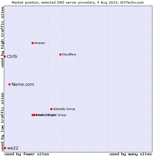 Market position of Name.com vs. we22 vs. CtrlS