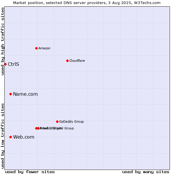 Market position of Name.com vs. Web.com vs. CtrlS