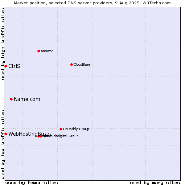 Market position of Name.com vs. CtrlS vs. WebHostingBuzz