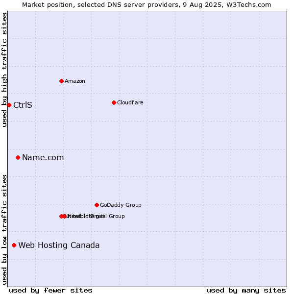 Market position of Name.com vs. Web Hosting Canada vs. CtrlS