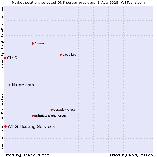 Market position of Name.com vs. CtrlS vs. WHG Hosting Services