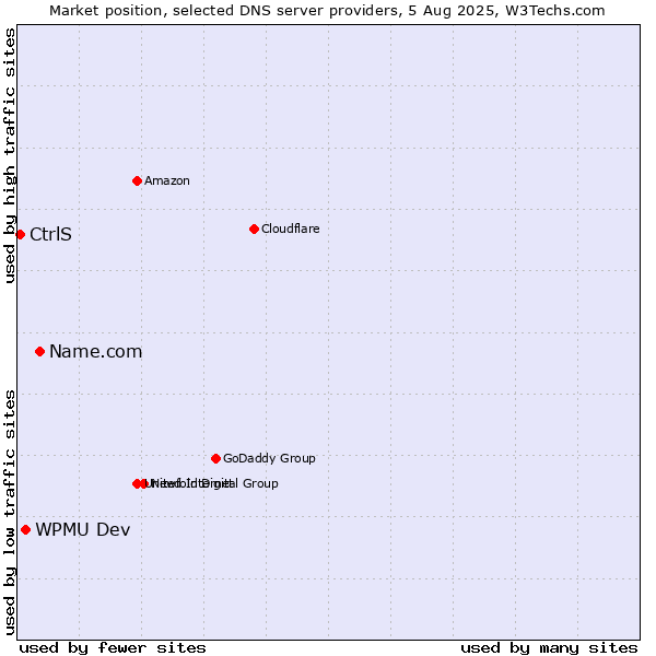 Market position of Name.com vs. WPMU Dev vs. CtrlS