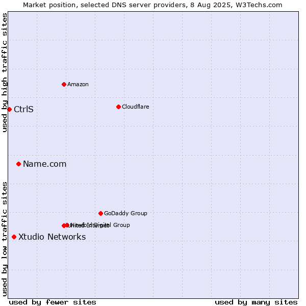 Market position of Name.com vs. Xtudio Networks vs. CtrlS