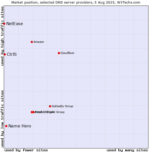 Market position of Name Hero vs. CtrlS vs. NetEase
