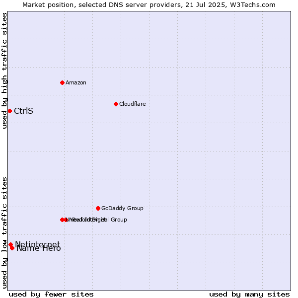 Market position of Name Hero vs. Netinternet vs. CtrlS