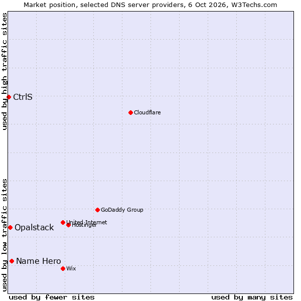 Market position of Name Hero vs. Opalstack vs. CtrlS