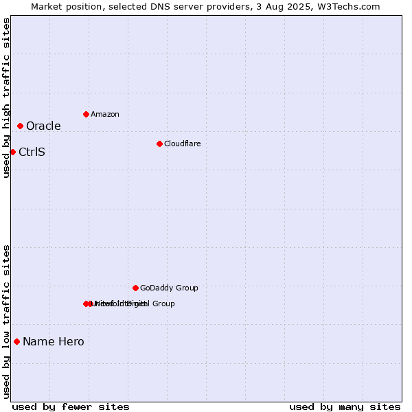 Market position of Oracle vs. Name Hero vs. CtrlS