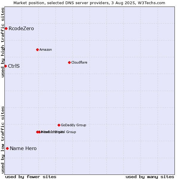 Market position of Name Hero vs. RcodeZero vs. CtrlS
