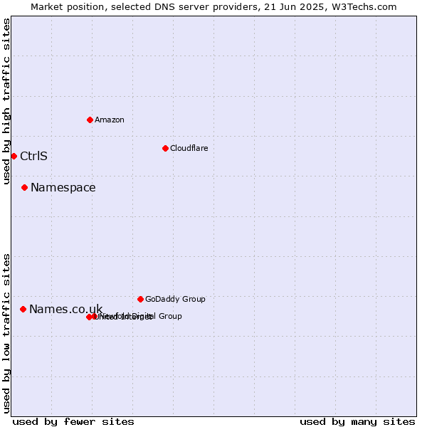 Market position of Namespace vs. Names.co.uk vs. CtrlS