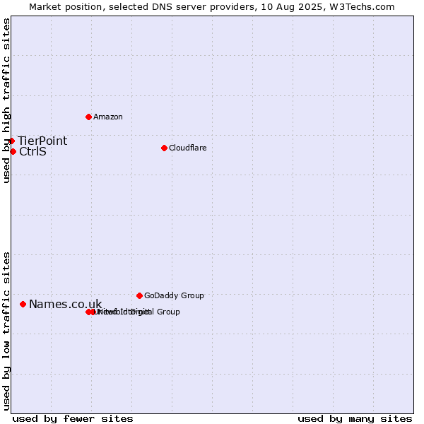 Market position of Names.co.uk vs. CtrlS vs. TierPoint