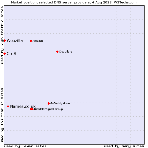 Market position of Names.co.uk vs. CtrlS vs. Webzilla