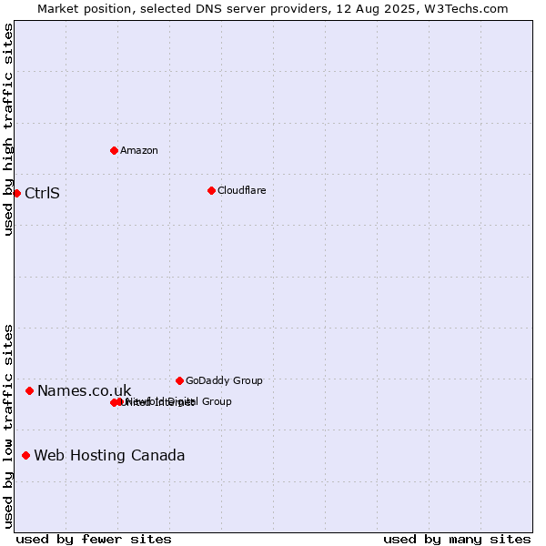 Market position of Names.co.uk vs. Web Hosting Canada vs. CtrlS