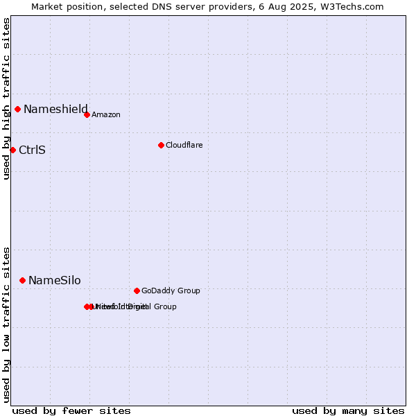 Market position of NameSilo vs. Nameshield vs. CtrlS